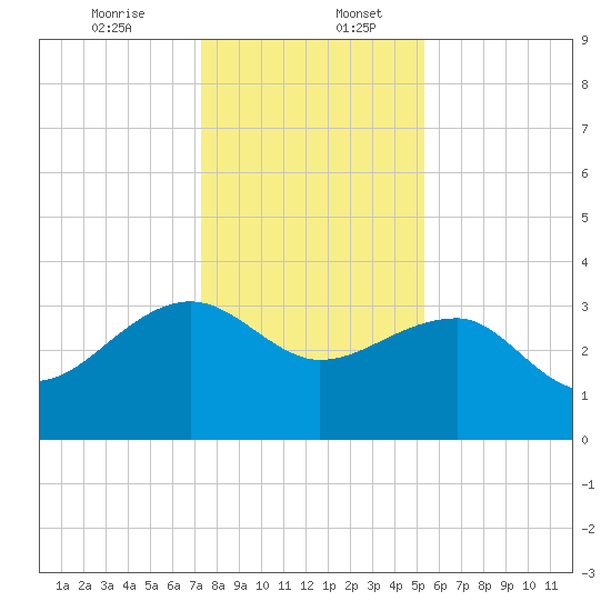 Bonneau Ferry tide chart for Wednesday, December 25, 2024