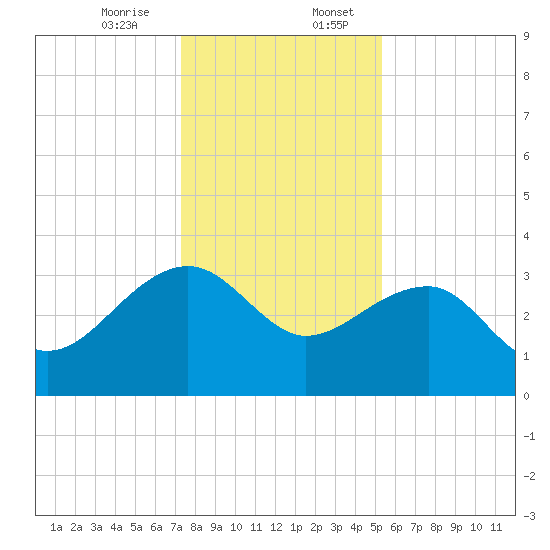 Bonneau Ferry tide chart for Thursday, December 26, 2024