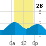 Bonneau Ferry tide chart for Thursday, December 26, 2024