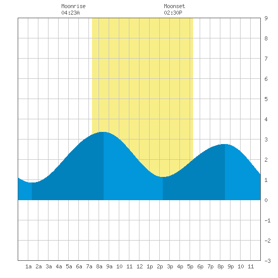 Bonneau Ferry tide chart for Friday, December 27, 2024