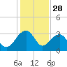 Bonneau Ferry tide chart for Saturday, December 28, 2024