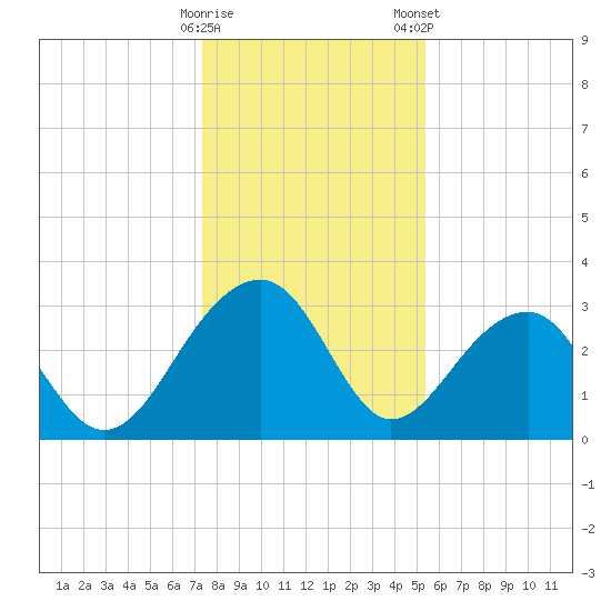 Bonneau Ferry tide chart for Sunday, December 29, 2024