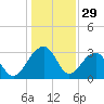 Bonneau Ferry tide chart for Sunday, December 29, 2024