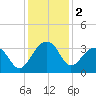 Bonneau Ferry tide chart for Monday, December 2, 2024