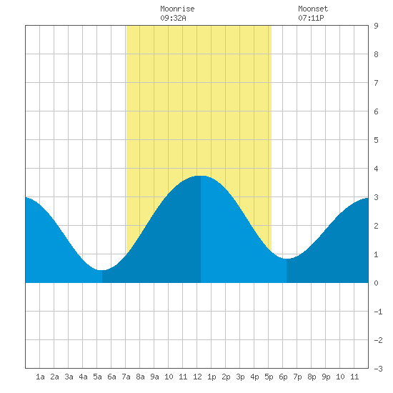 Bonneau Ferry tide chart for Tuesday, December 3, 2024
