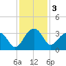 Bonneau Ferry tide chart for Tuesday, December 3, 2024