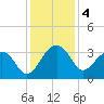 Bonneau Ferry tide chart for Wednesday, December 4, 2024