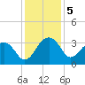 Bonneau Ferry tide chart for Thursday, December 5, 2024