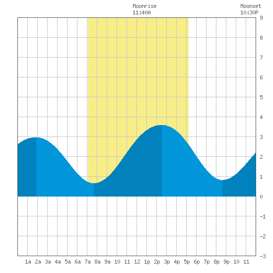 Bonneau Ferry tide chart for Friday, December 6, 2024