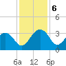 Bonneau Ferry tide chart for Friday, December 6, 2024