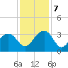 Bonneau Ferry tide chart for Saturday, December 7, 2024