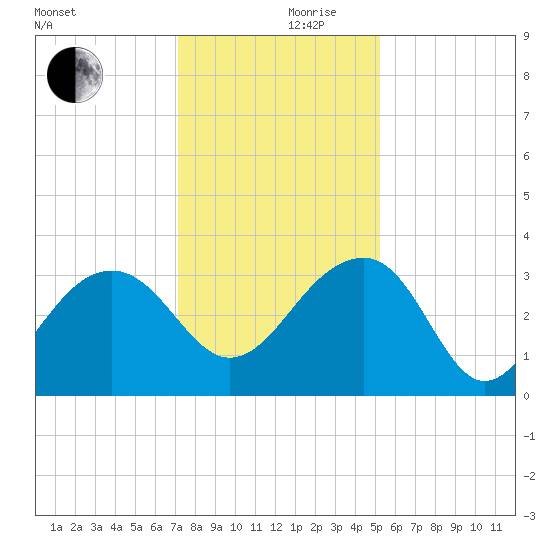 Bonneau Ferry tide chart for Sunday, December 8, 2024
