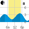 Bonneau Ferry tide chart for Sunday, December 8, 2024