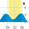 Bonneau Ferry tide chart for Monday, December 9, 2024