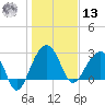 Bonneau Ferry tide chart for Monday, January 13, 2025