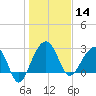 Bonneau Ferry tide chart for Tuesday, January 14, 2025
