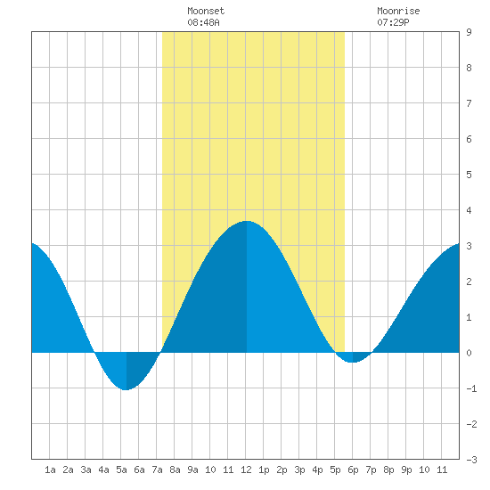 Bonneau Ferry tide chart for Wednesday, January 15, 2025