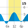 Bonneau Ferry tide chart for Wednesday, January 15, 2025