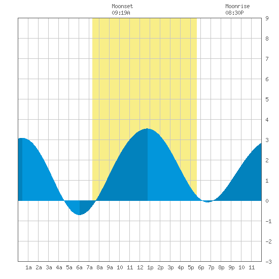 Bonneau Ferry tide chart for Thursday, January 16, 2025