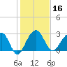 Bonneau Ferry tide chart for Thursday, January 16, 2025