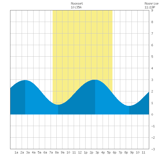 Bonneau Ferry tide chart for Sunday, January 19, 2025