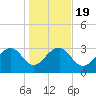 Bonneau Ferry tide chart for Sunday, January 19, 2025