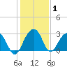 Bonneau Ferry tide chart for Wednesday, January 1, 2025