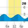 Bonneau Ferry tide chart for Monday, January 20, 2025