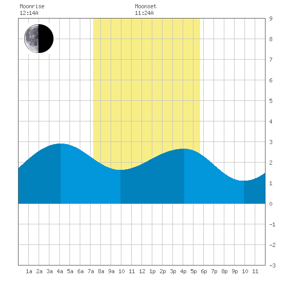 Bonneau Ferry tide chart for Tuesday, January 21, 2025
