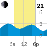 Bonneau Ferry tide chart for Tuesday, January 21, 2025