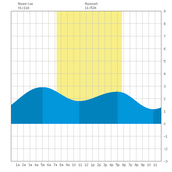 Bonneau Ferry tide chart for Wednesday, January 22, 2025