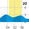 Bonneau Ferry tide chart for Wednesday, January 22, 2025
