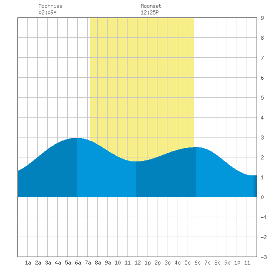 Bonneau Ferry tide chart for Thursday, January 23, 2025