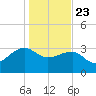 Bonneau Ferry tide chart for Thursday, January 23, 2025