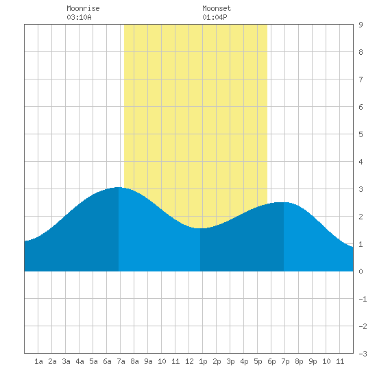 Bonneau Ferry tide chart for Friday, January 24, 2025