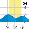 Bonneau Ferry tide chart for Friday, January 24, 2025