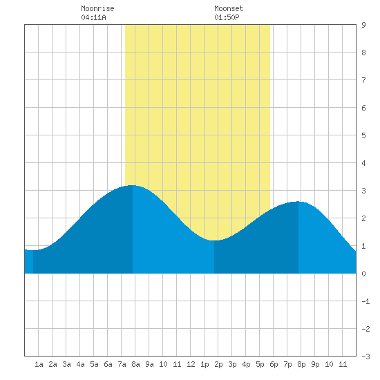 Bonneau Ferry tide chart for Saturday, January 25, 2025