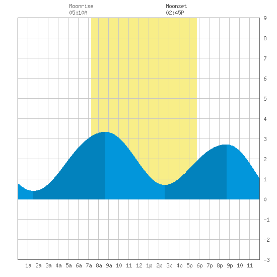 Bonneau Ferry tide chart for Sunday, January 26, 2025