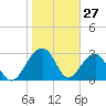 Bonneau Ferry tide chart for Monday, January 27, 2025