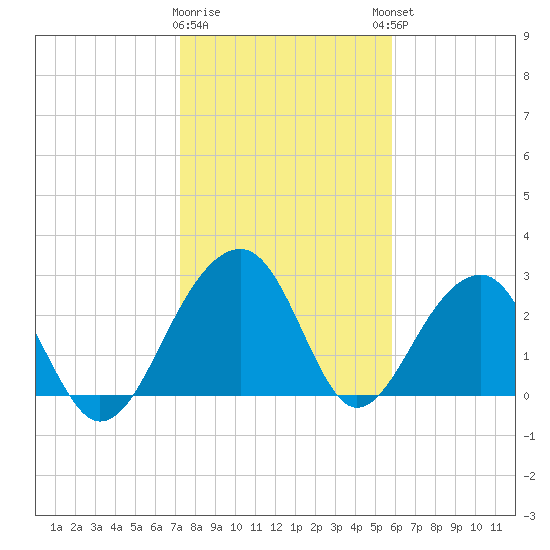 Bonneau Ferry tide chart for Tuesday, January 28, 2025