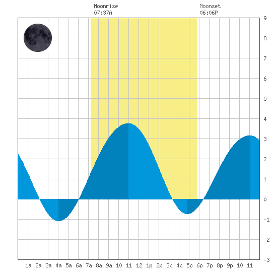 Bonneau Ferry tide chart for Wednesday, January 29, 2025