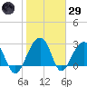 Bonneau Ferry tide chart for Wednesday, January 29, 2025