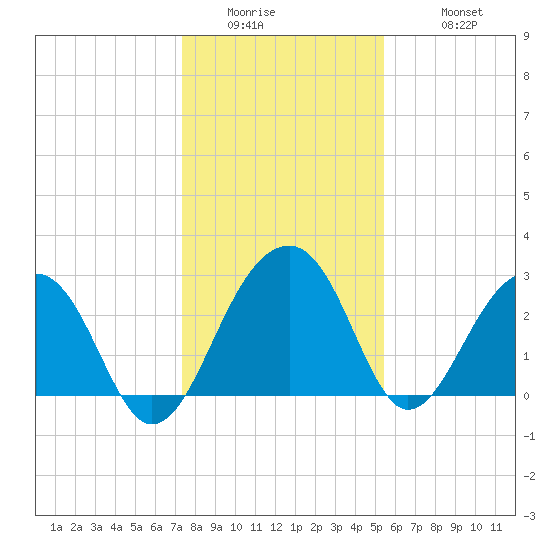 Bonneau Ferry tide chart for Thursday, January 2, 2025