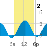 Bonneau Ferry tide chart for Thursday, January 2, 2025