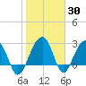 Bonneau Ferry tide chart for Thursday, January 30, 2025