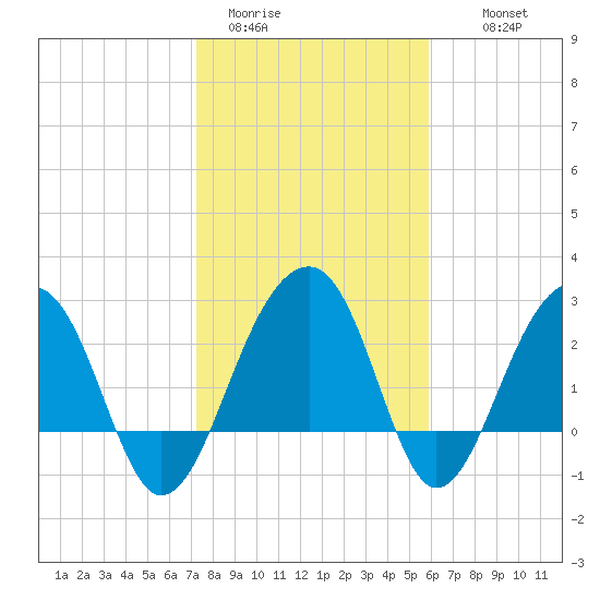 Bonneau Ferry tide chart for Friday, January 31, 2025
