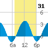 Bonneau Ferry tide chart for Friday, January 31, 2025
