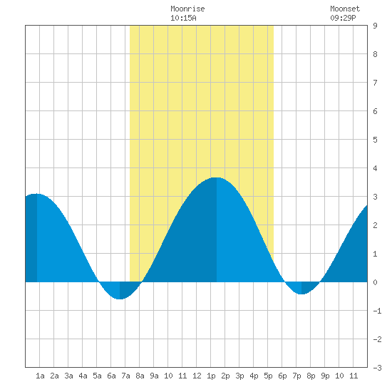 Bonneau Ferry tide chart for Friday, January 3, 2025