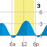 Bonneau Ferry tide chart for Friday, January 3, 2025