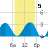 Bonneau Ferry tide chart for Sunday, January 5, 2025